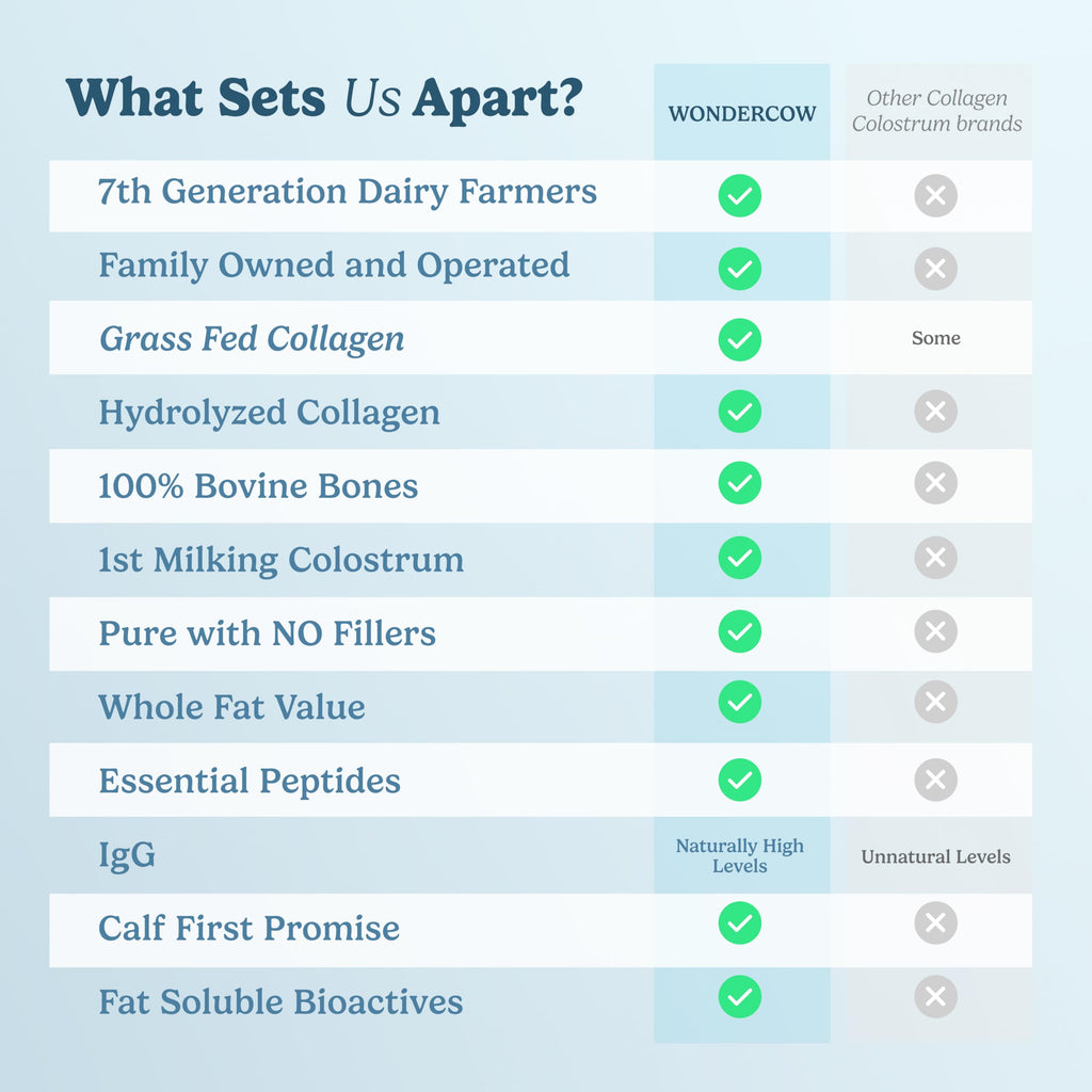 WonderCow Collagen Peptides Powder + Bovine Colostrum – Grass-Fed Type I & III