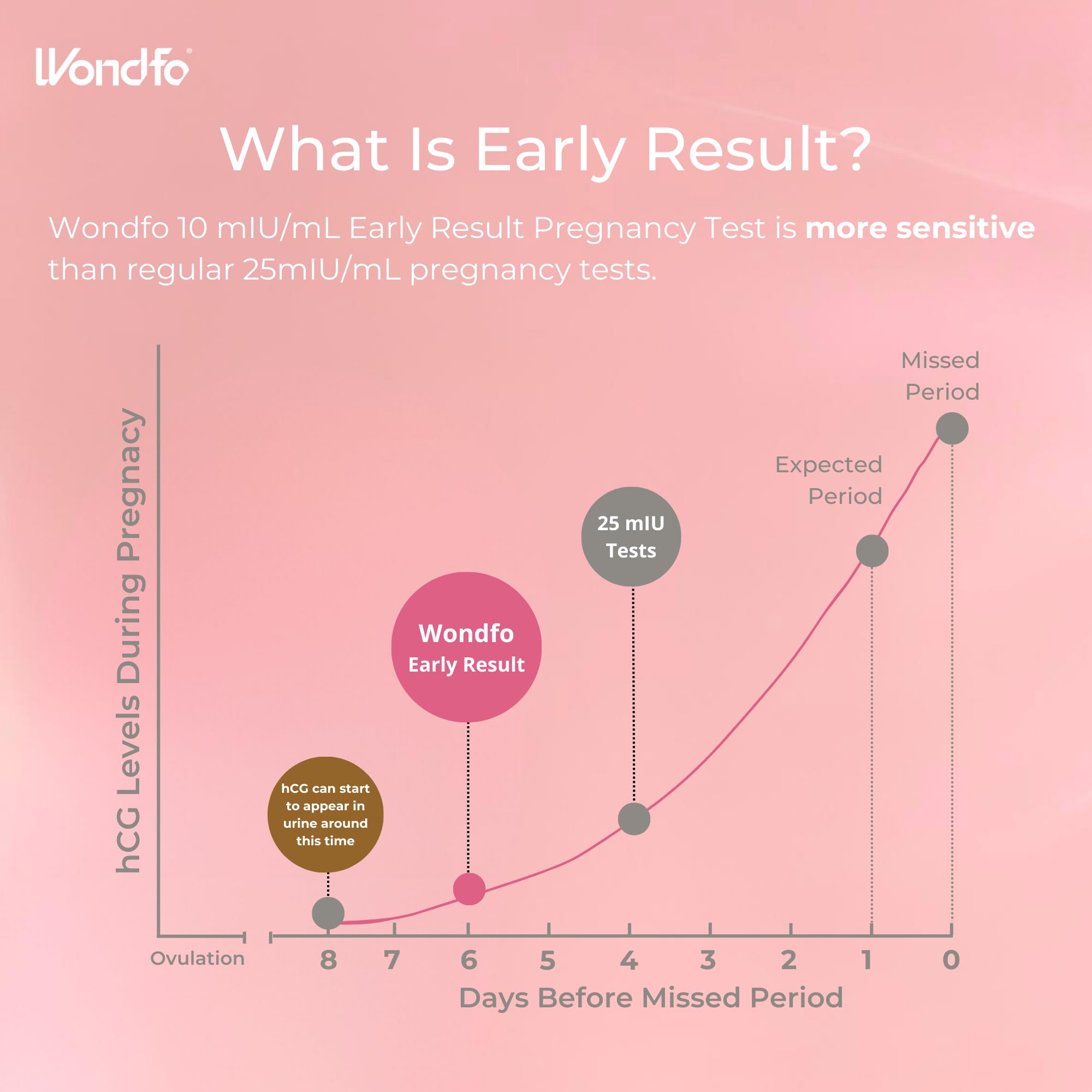 Wondfo Pregnancy Test Early Result 5 Pack - Ultra Sensitive 10 mIU/mL (6 Days Sooner)