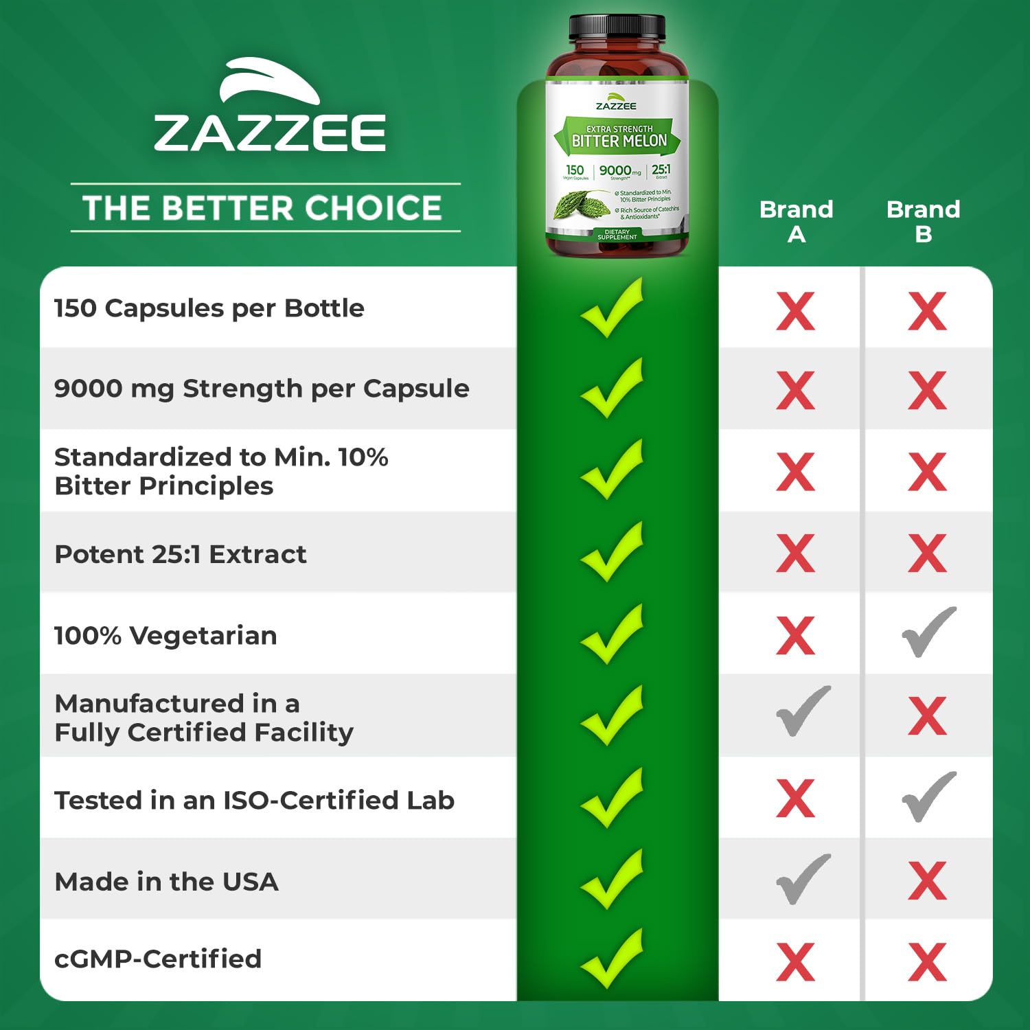 Zazzee Extra Strength Bitter Melon 25:1 Extract – 9000 mg, 10% Bitter Principles, 150 Vegan Capsules, 25X Standardized, Non-GMO