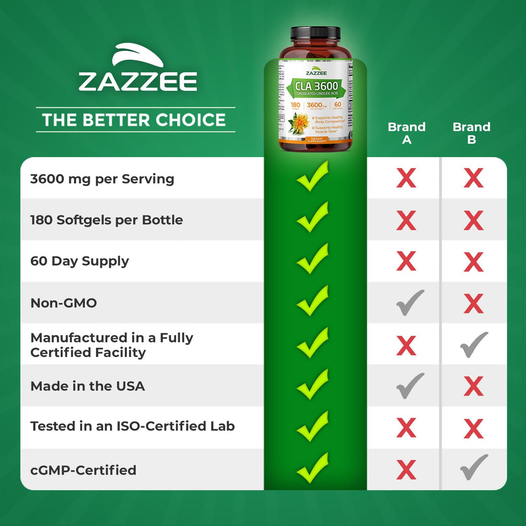 Zazzee High Potency CLA 3600 - 180 Softgels, 60 Day Supply, Non-GMO, Made in USA