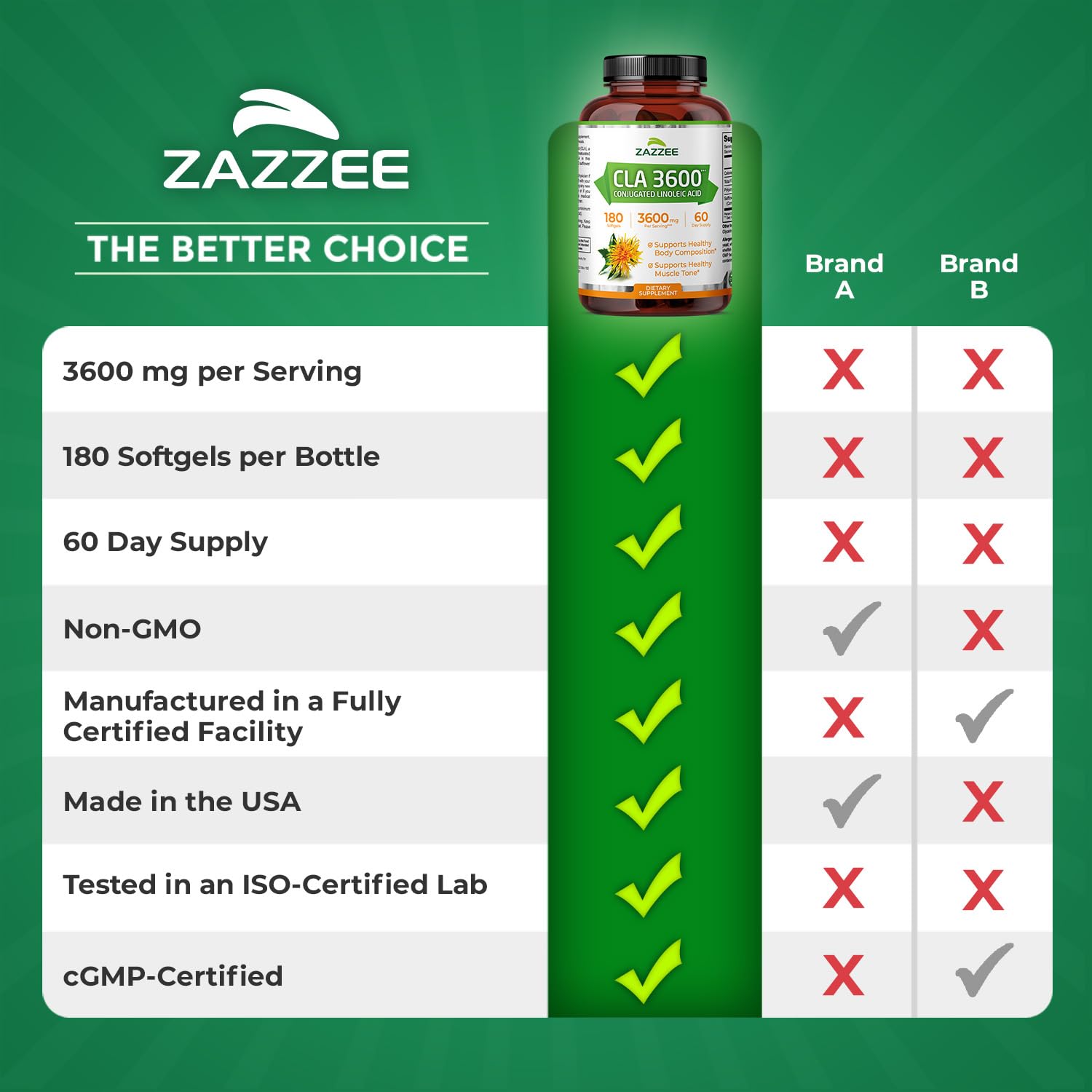 Zazzee High Potency CLA 3600 - 180 Softgels, 60 Day Supply, Non-GMO, Made in USA