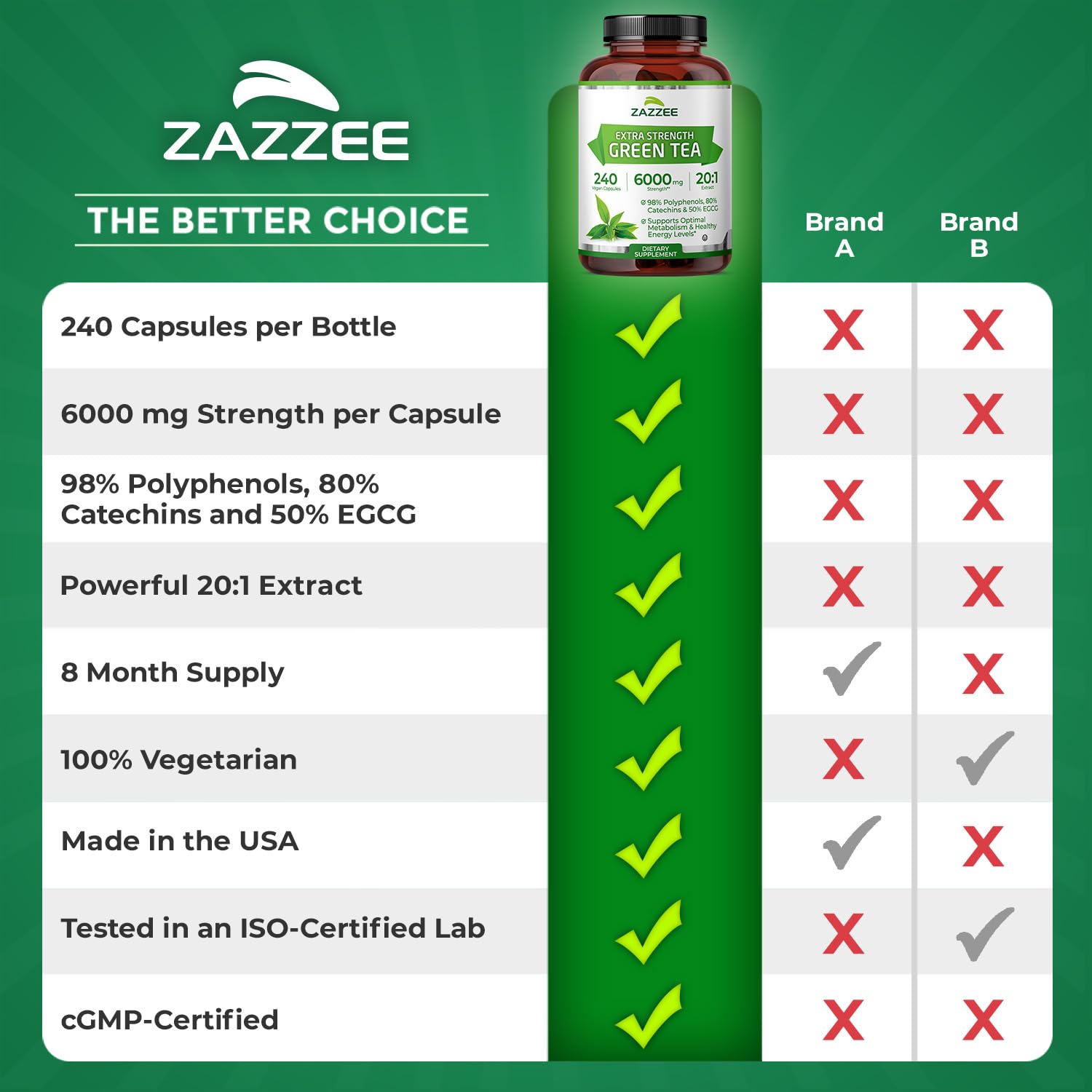 Zazzee Extra Strength Green Tea 20:1 Extract – 6000 mg, 8-Month Supply, 240 Vegan Capsules, 50% EGCG, 98% Polyphenols
