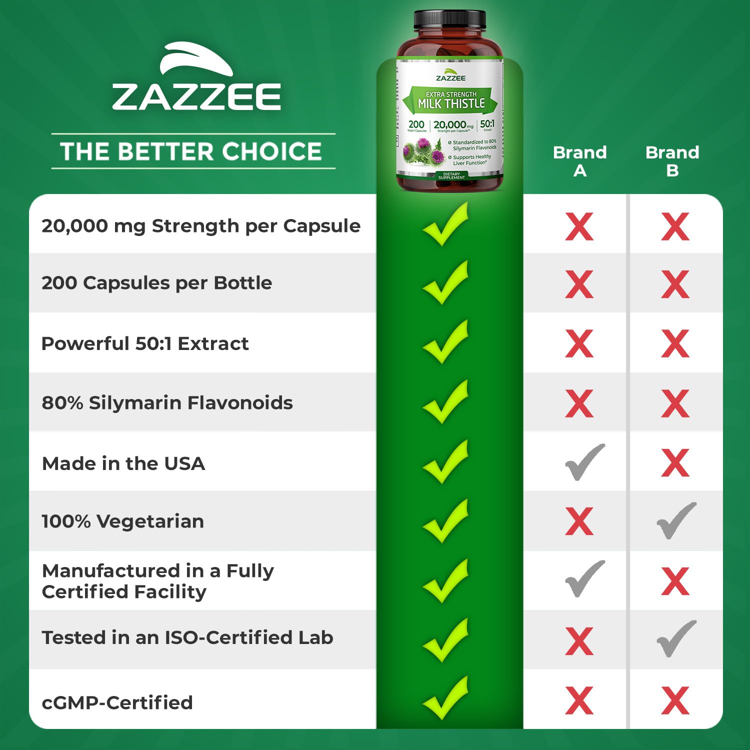 Zazzee Organic Milk Thistle 50:1 Extract – 20,000 mg Strength, 200 Capsules, 80% Silymarin, 6-Month Supply