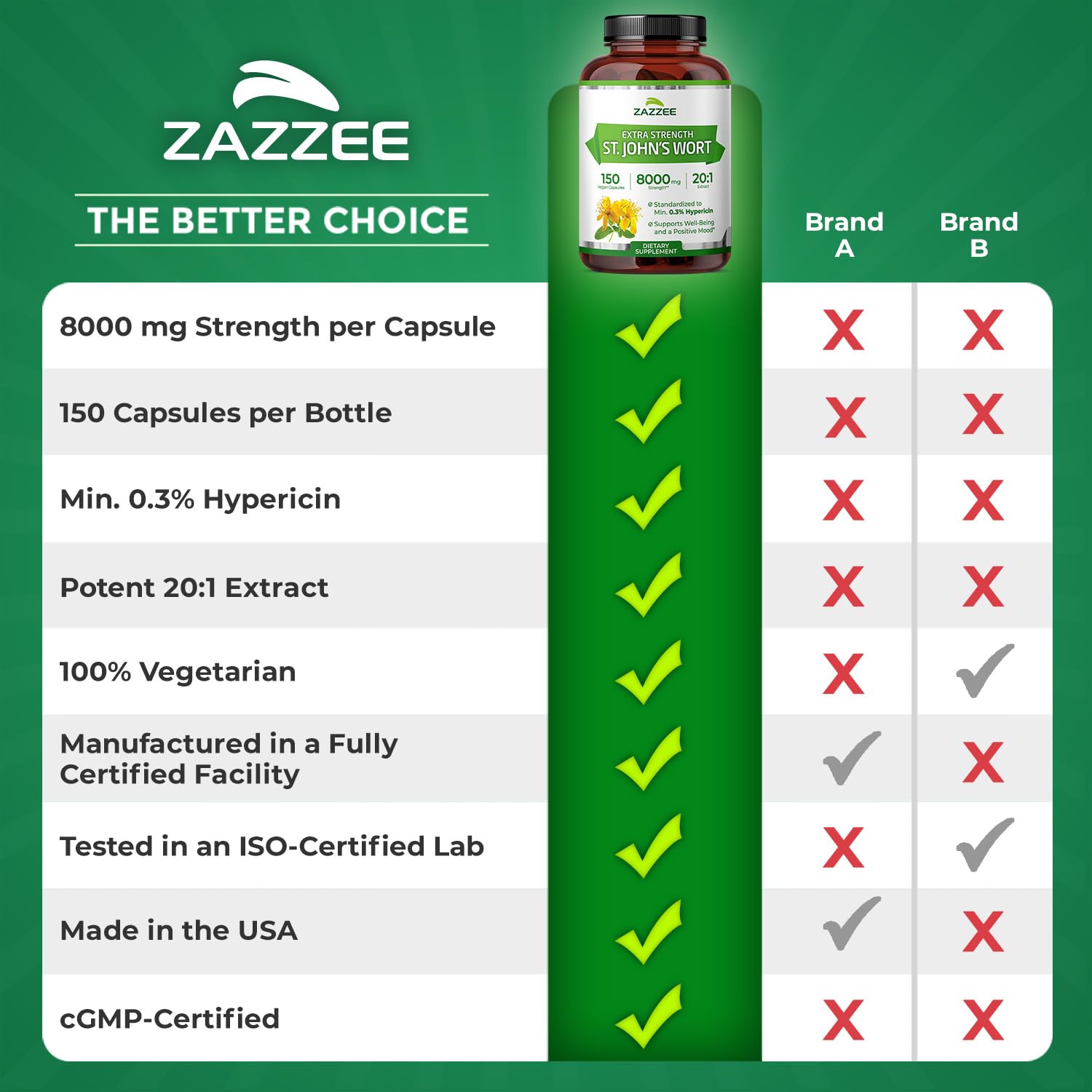 Zazzee Extra Strength St. John’s Wort 20:1 Extract – 8000 mg per Capsule, 150 Vegan Capsules, 5 Month Supply