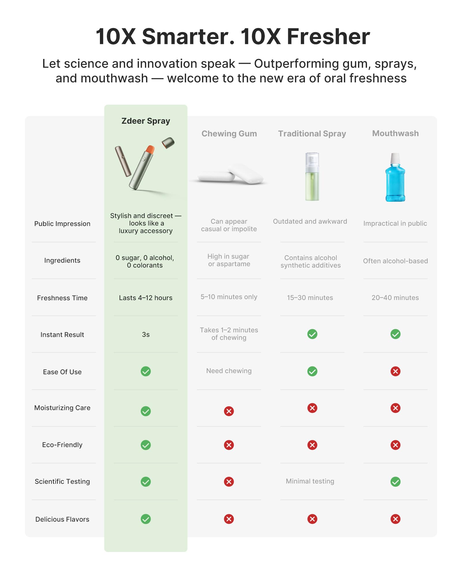 ZDEER Smart Electric Oral Spray – Probiotic Mouth Spray, Alcohol-Free, Travel Size, 3 Flavor Cartridges
